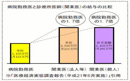 開業医の収入