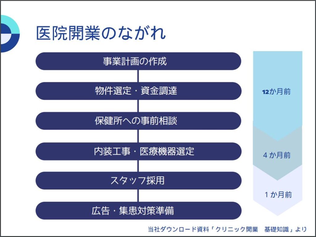 医院開業のながれ1