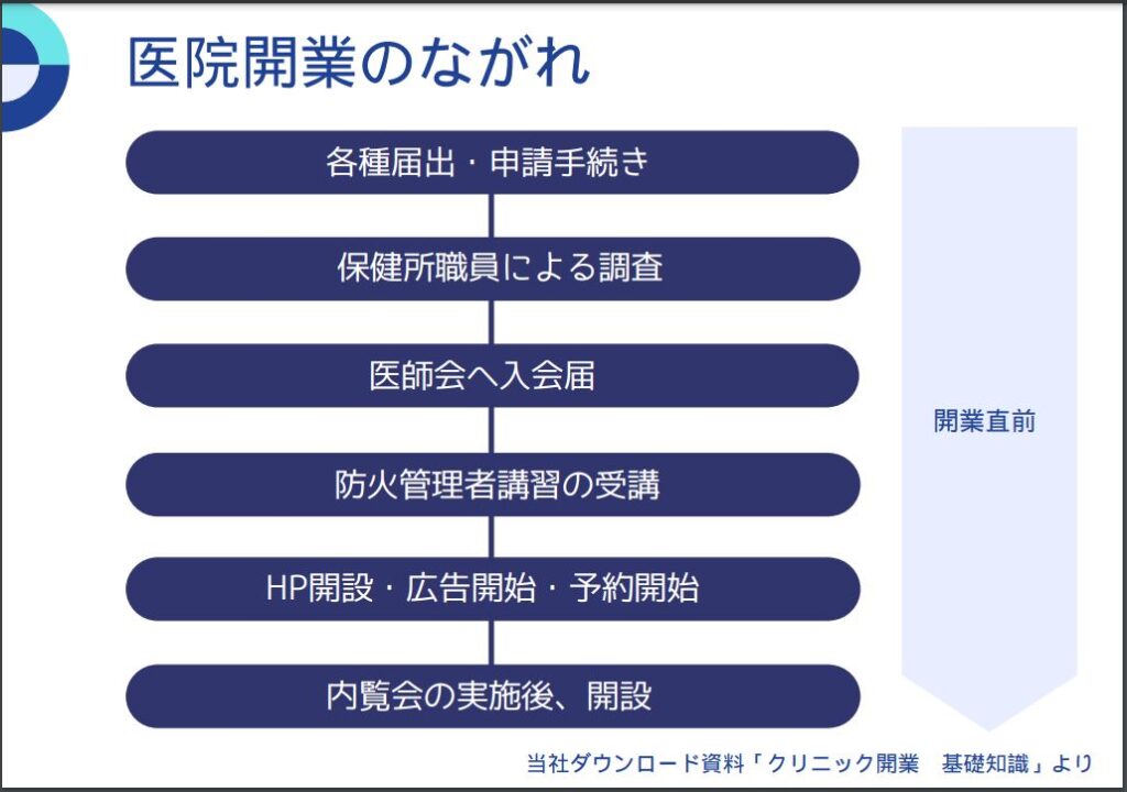 医院開業のながれ2